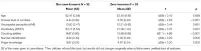 Differential Development of Children’s Understanding of the Cardinality of Small Numbers and Zero